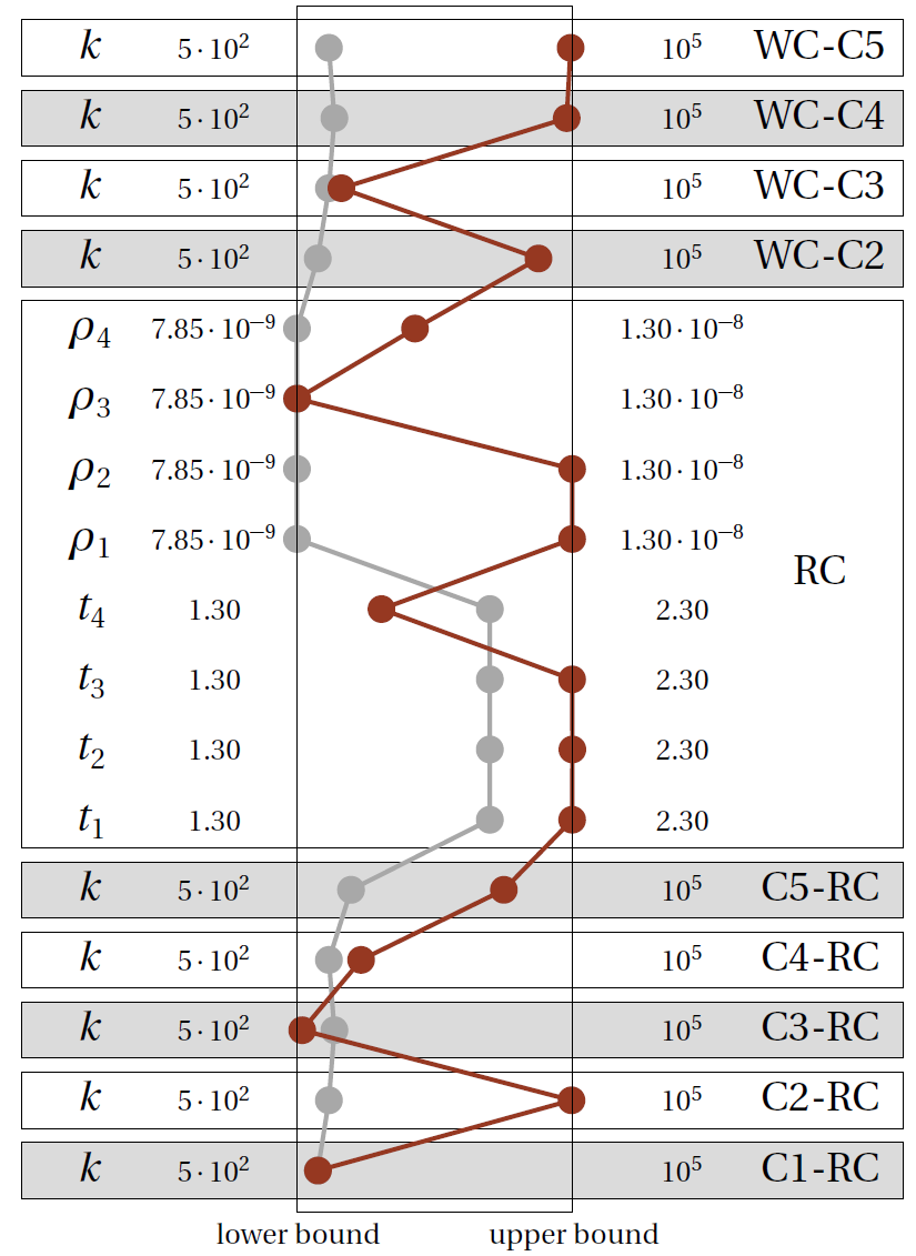 Figure 5: improved vehicle system design obtained by globalized optimization. The initial setup is marked grey, the optimized one red