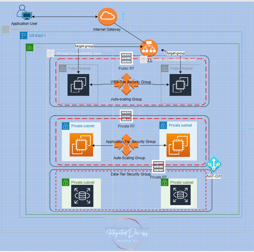 Highly available three-tier architecture in AWS | by Mahad Said ...