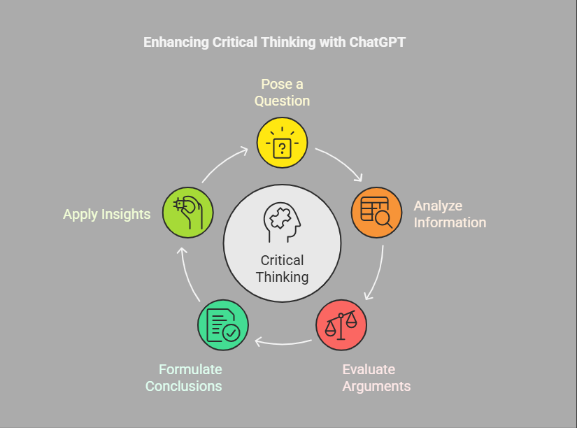 10 ChatGPT Prompts To Upgrade Your Skills in Critical Thinking