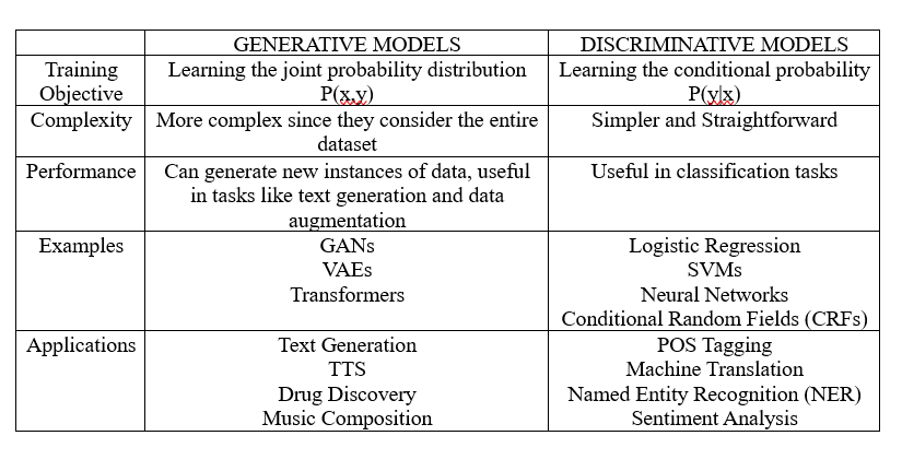 Introduction to Generative Models and Generative Modelling | by Ratna ...