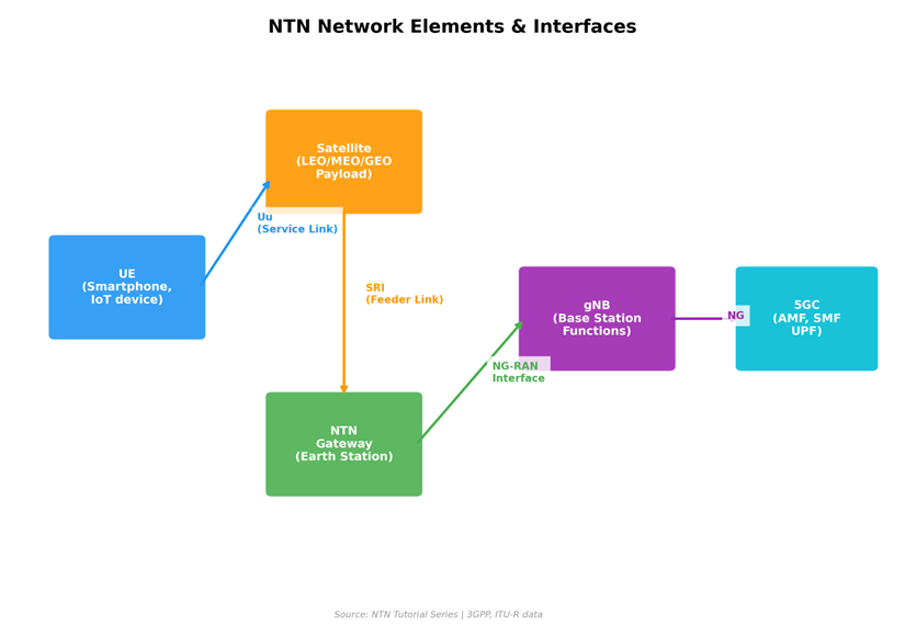 Episode 5: NTN Architecture & Payload Types