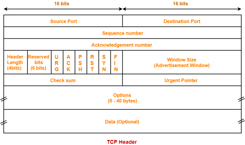 TCP (Transmission Control Protocol) | by Rita Ulandari | Network ...