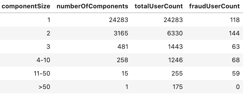 Exploring Fraud Detection With Neo4j & Graph Data Science — Part 2 | by ...