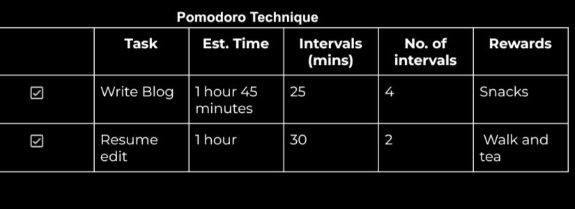 Through these experiences, I have learned that effective time management is not just about working harder, but about working smarter. I now prioritize tasks based on their importance, plan ahead, delegate when necessary, and avoid activities that waste time. Additionally, I have realized that tasks often take longer than expected. For example, I may plan to complete resume editing in one hour, but it may require more time. Therefore, I now allocate extra time in my schedule to ensure that tasks are completed without unnecessary pressure. In conclusion, from my perspective, effective time management is essential for achieving academic success and maintaining personal well-being. By applying these techniques, I have become more organized, productive, and less stressed in handling my responsibilities.