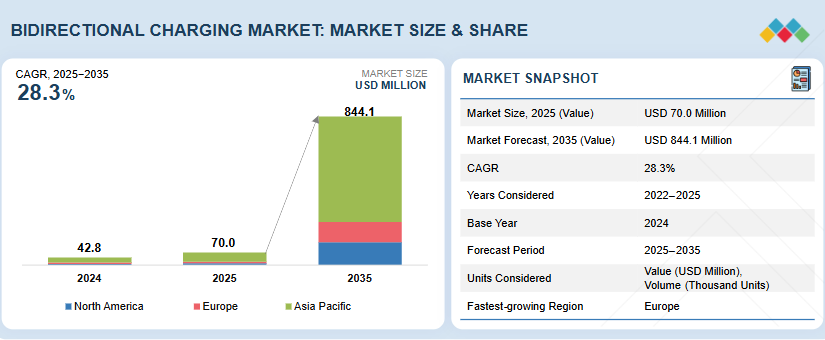 Bidirectional Charging Market worth $844.1 million by 2035