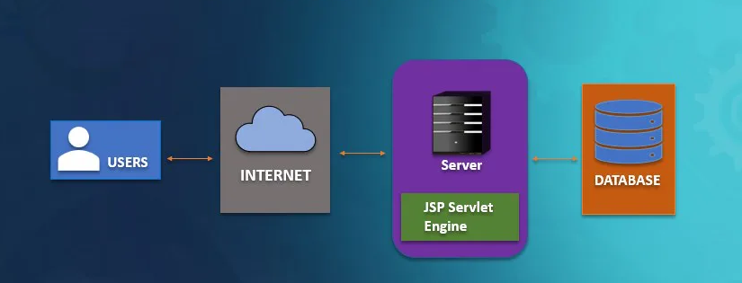 JSP Servlets In Java. Client–server model | by Yaswanth Dadi | Medium