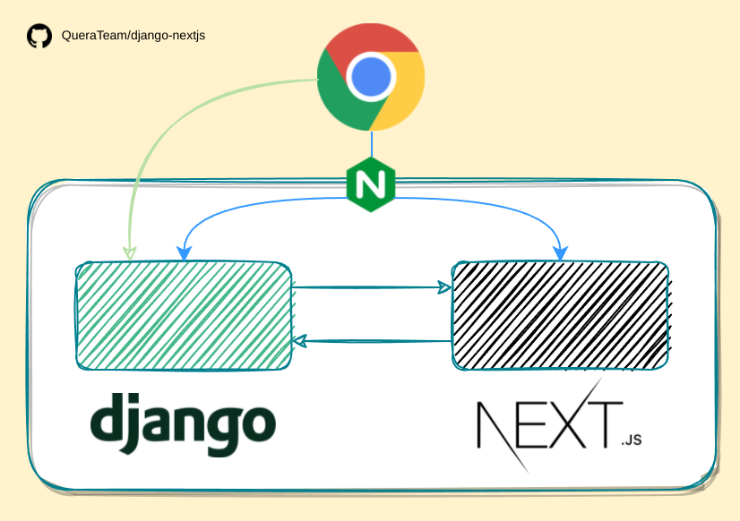 Django + Next.js The Easy Way. After reading this article, you can ... image.