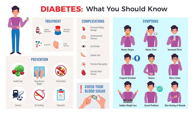 Early Symptoms of Diabetes — When You Should Visit the Doctor | by ...