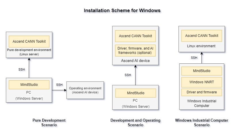 Windows için yükleme şeması