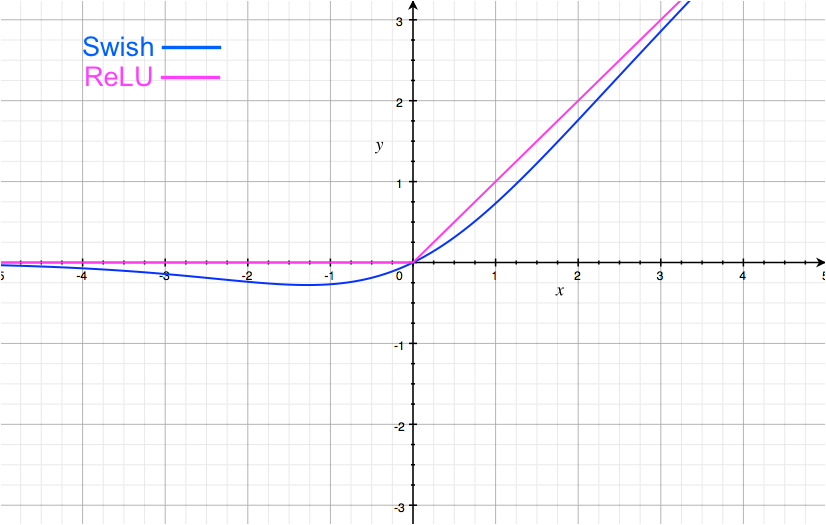 Experiments with SWISH activation function on MNIST dataset by Jaiyam