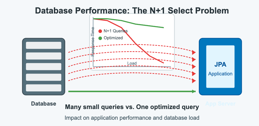 Understanding and Solving the N+1 Select Problem in JPA | by Arvind ...
