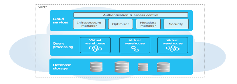 ❄️ Snowflake Architecture: Redefining the Modern Data Warehouse