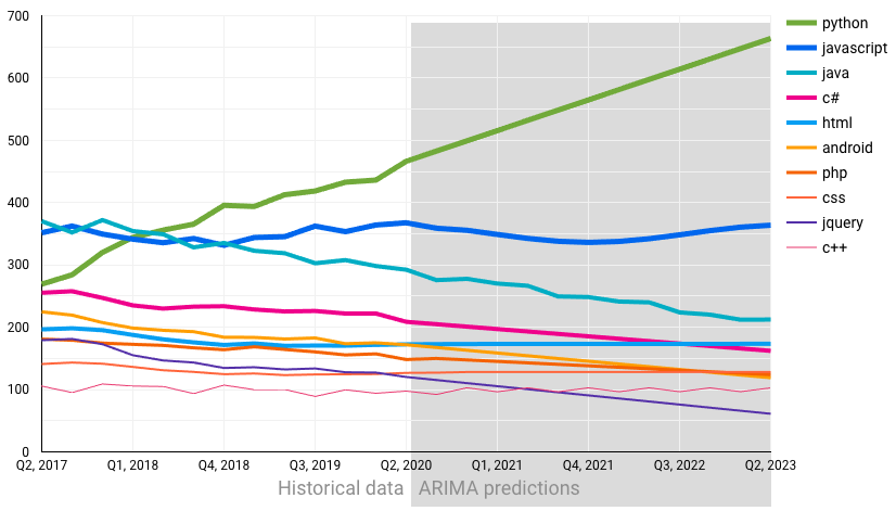 Stack Overflow in 2023: Predicting with ARIMA and BigQuery | by Felipe ...