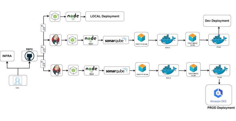 How to Deploy a 3-Tier Application: DevOps Project | by Harshit Gupta ...