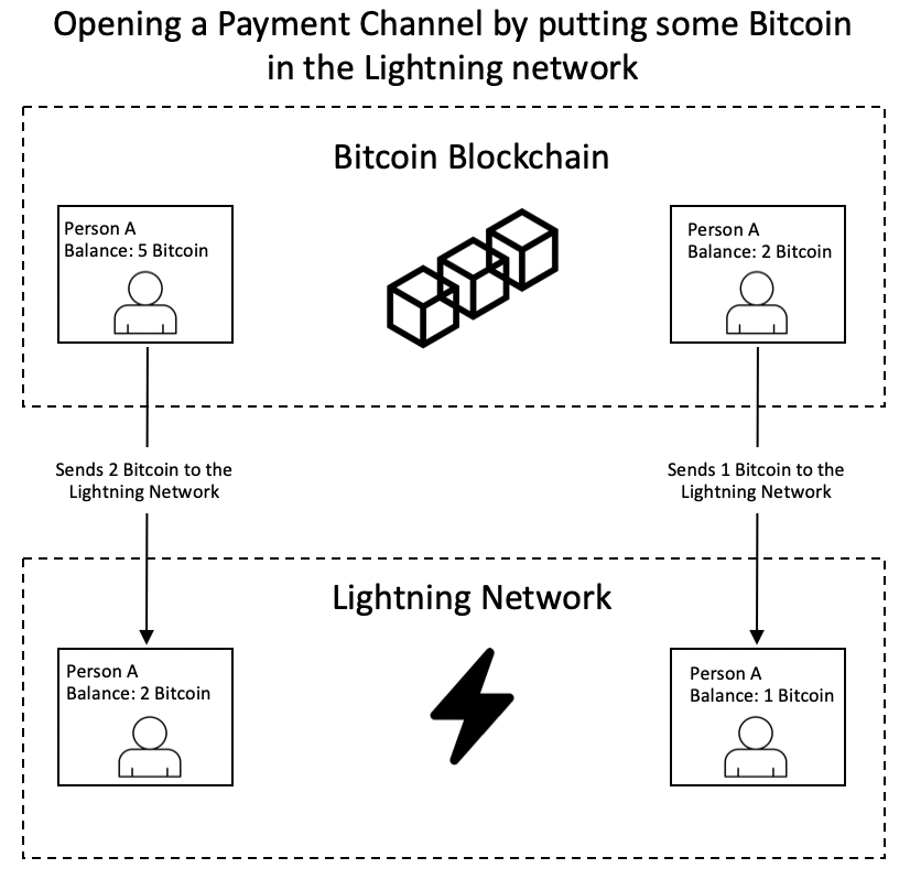 Analysis of use cases for the Lightning Network by Lukas Tatge