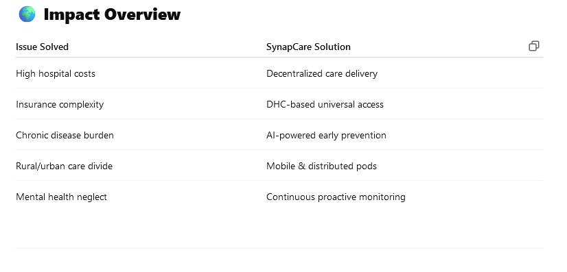🚀 Project: SynapCare — The AI-Driven Decentralized Healthcare Grid
