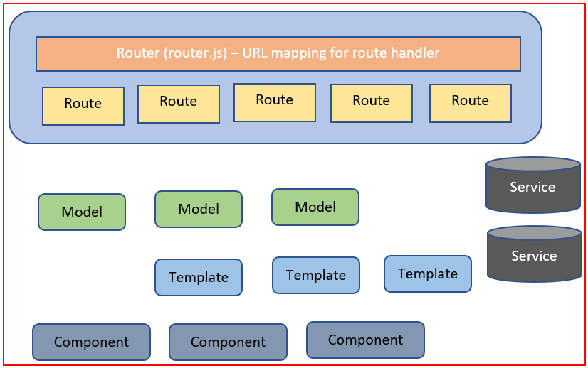 The core concept of the ember (Service -optional)