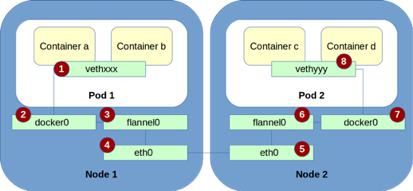 Kubernetes networking, easy or not easy? | by Containerum | Containerum |  Medium