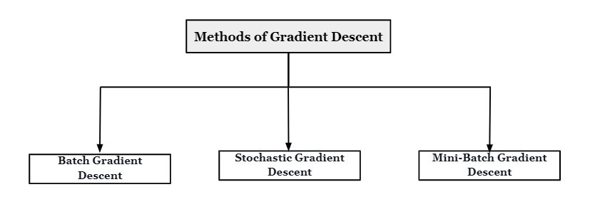 Implementation of Stochastic Gradient Descent | by Aishwarya Gulve ...