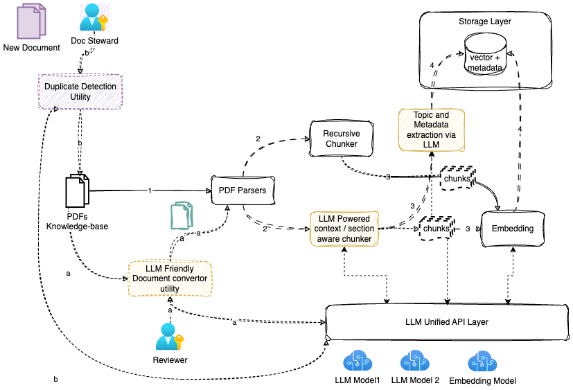 Production ready RAG is hard — RAG on Steroids with Multi-step RAG | by ...