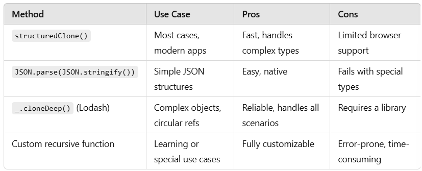 Mastering Deep Cloning in JavaScript: Beyond the Basics | by Rajat ...
