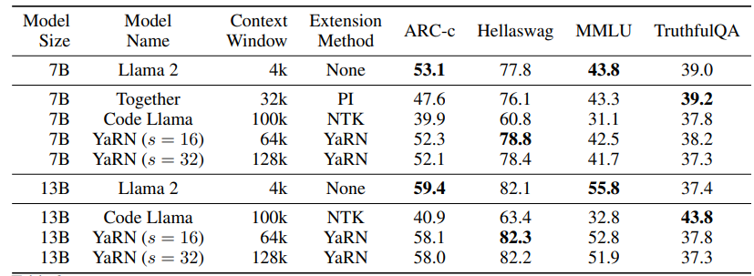 Table 3: Performance of context window extensions methods on the Hugging Face Open LLM benchmark suite compared with original Llama 2 baselines