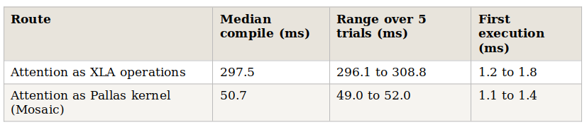 Table 3. Compilation cost of the same attention computation by route, single shape, five trials. Execution times after compilation are equivalent; the difference is compile cost only.