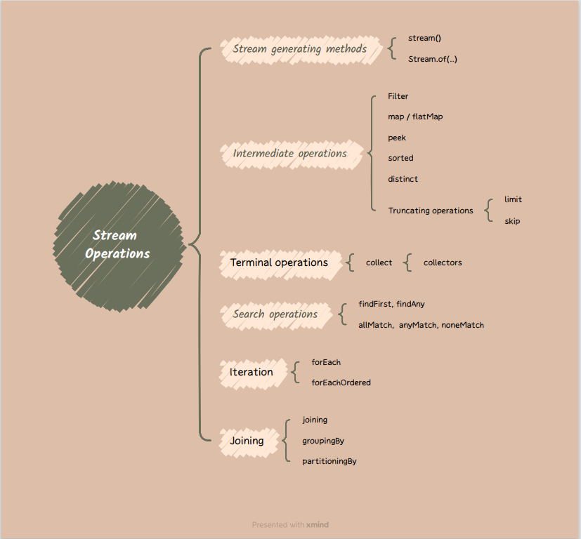All about Java Streams — a quick hands-on introduction | by ...