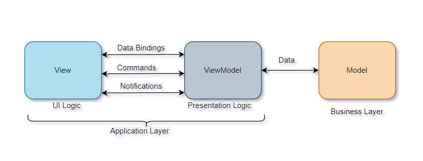 WPF Data Binding Best Practices. I just started learning WPF and today… |  by Binod Mahto | Medium