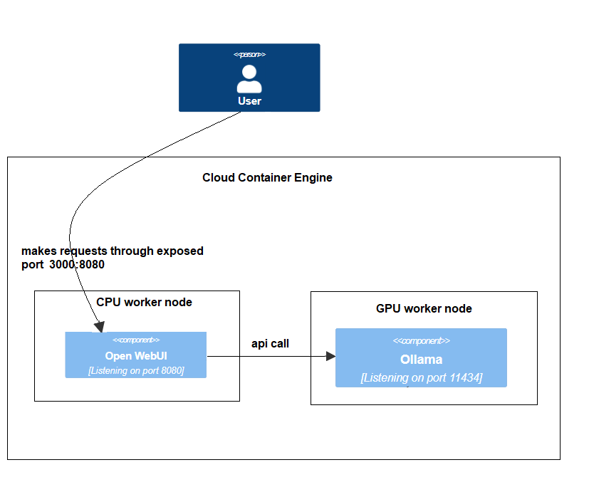 ☁️Deploying Deepseek 1.5b on Huawei Cloud CCE