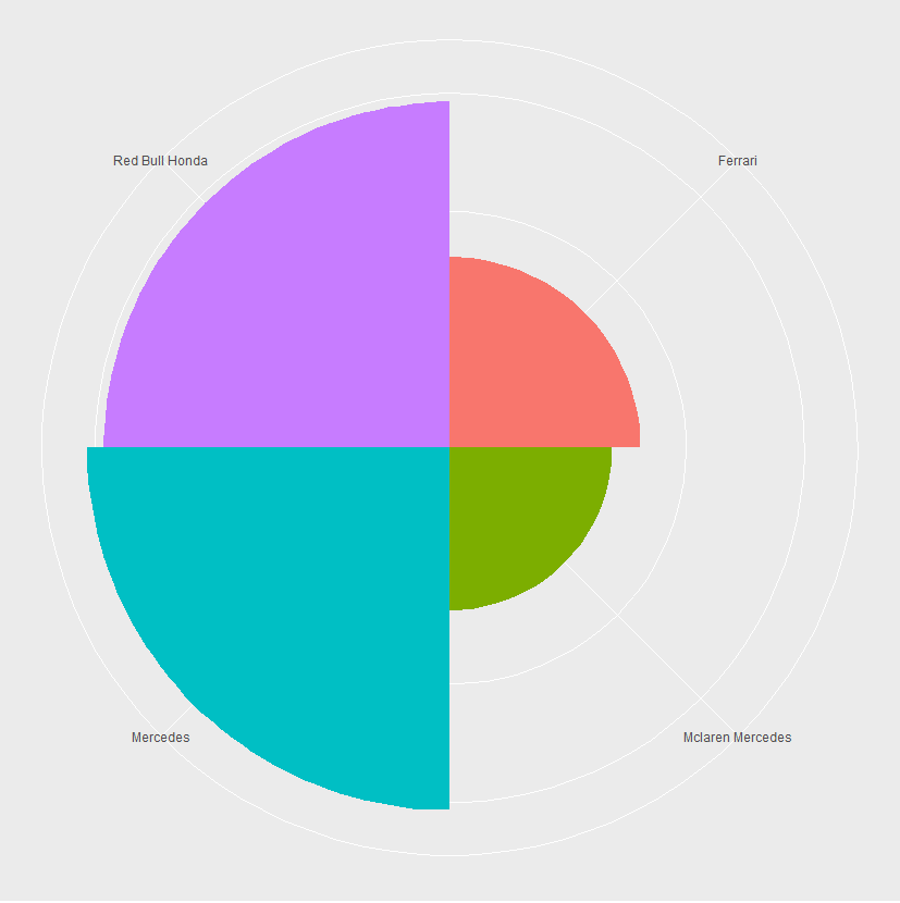 Turn bar chart into pie chart using R, ggplot and the coord_polar