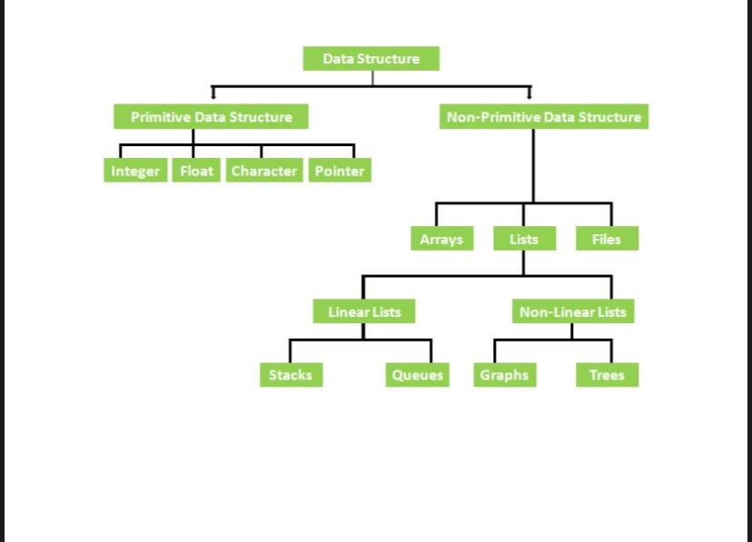 What is Data Structure. A data structure is a storage that is… | by ...