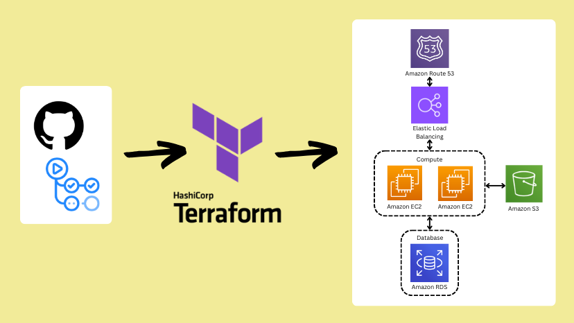 Terraform Deployment to AWS with GitHub Actions | by Shasheen Rashmina ...