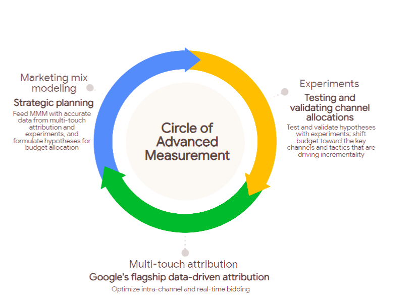 Beyond the Basics Advanced Measurement for Informed Marketing