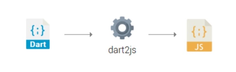 What is dart language ? Where we can use it . | by Yasir Quyoom | Medium