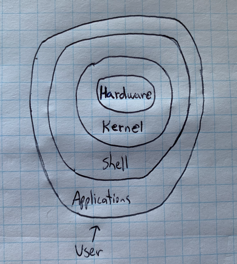 Understanding the operating system and why C is so important | by ...