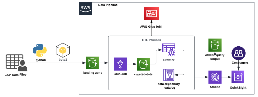 Build a Data Pipeline Using AWS Glue | by Naseer Ahmad | Contino  Engineering | Medium