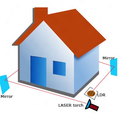 Laser Security System. The laser based security system is by