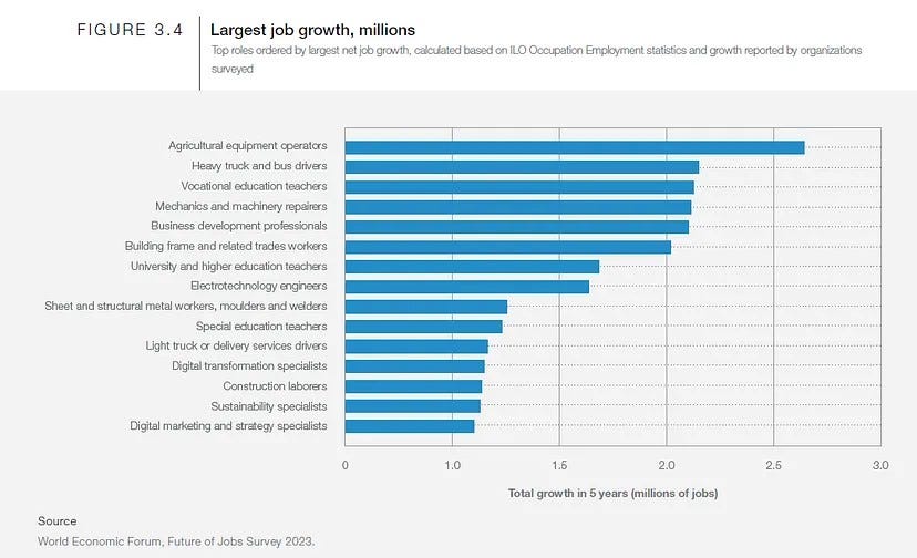 The Evolution of Jobs and Skills_(The Future of Jobs Report 2023) by