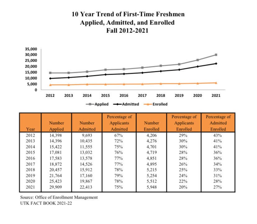 Students camp to get housing as UT declares its largest class by Ainslee Medium