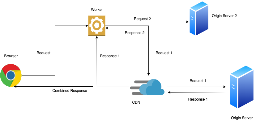 Complete Server Side Rendering — Page speed Nirvana? | by Ramsharan ...