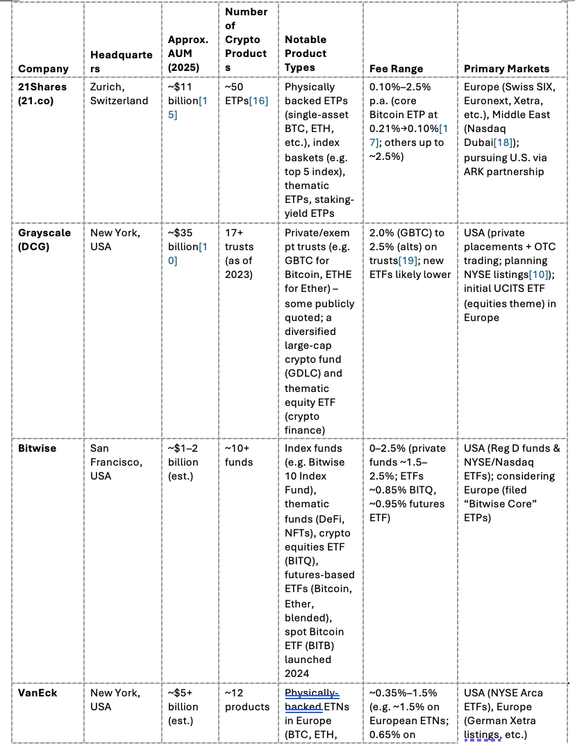 Global Cryptocurrency Exchange-Traded Products: A Comparative Analysis of  21Shares and Competing Digital Asset Managers | by Jung-Hua Liu | Dec, 2025  | Medium