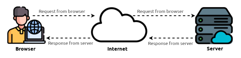 How Websites Work | TryHackMe. The two major components that make up a ...