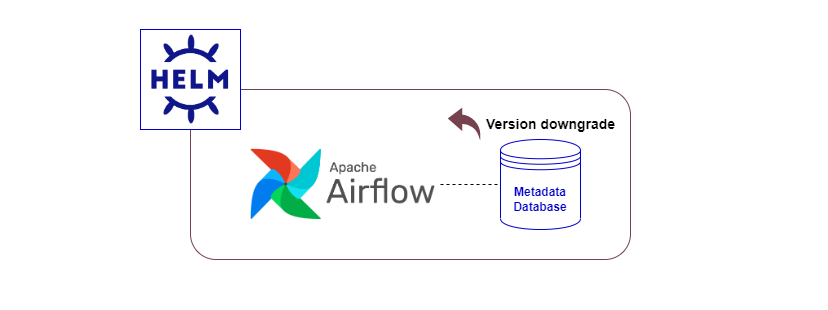 How to downgrade the Airflow’s database if using the community Helm