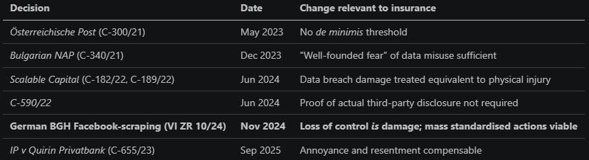 Why €7,516 Is a Lower Bound: When Article 82 Overtakes the GDPR Fine
