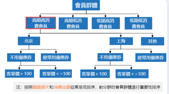 消費企業“主動造血能力”的引擎 — — 存量會員營運分析