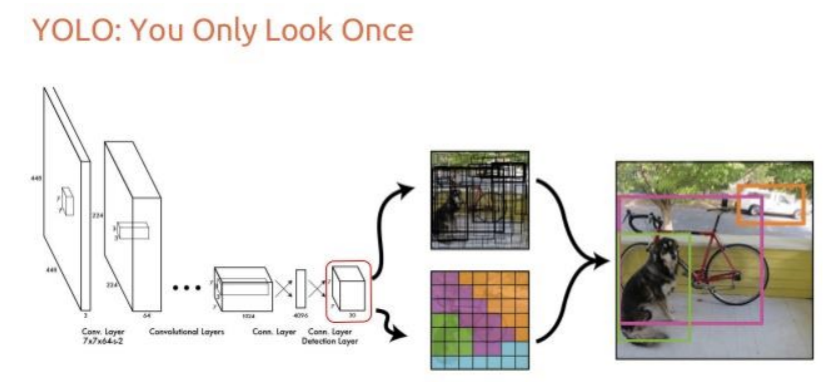 Intro to Object Detection. Object Detection problem is gaining a… | by ...