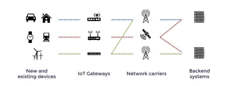 Review Jurnal: Memahami Era Komunikasi Machine-to-Machine (M2M) dalam Ekosistem IoT