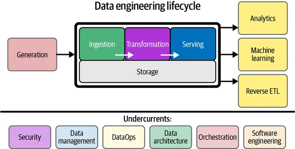 Data Engineering