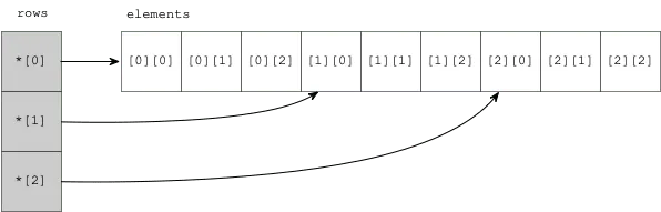 Contiguous allocation with linked pointers